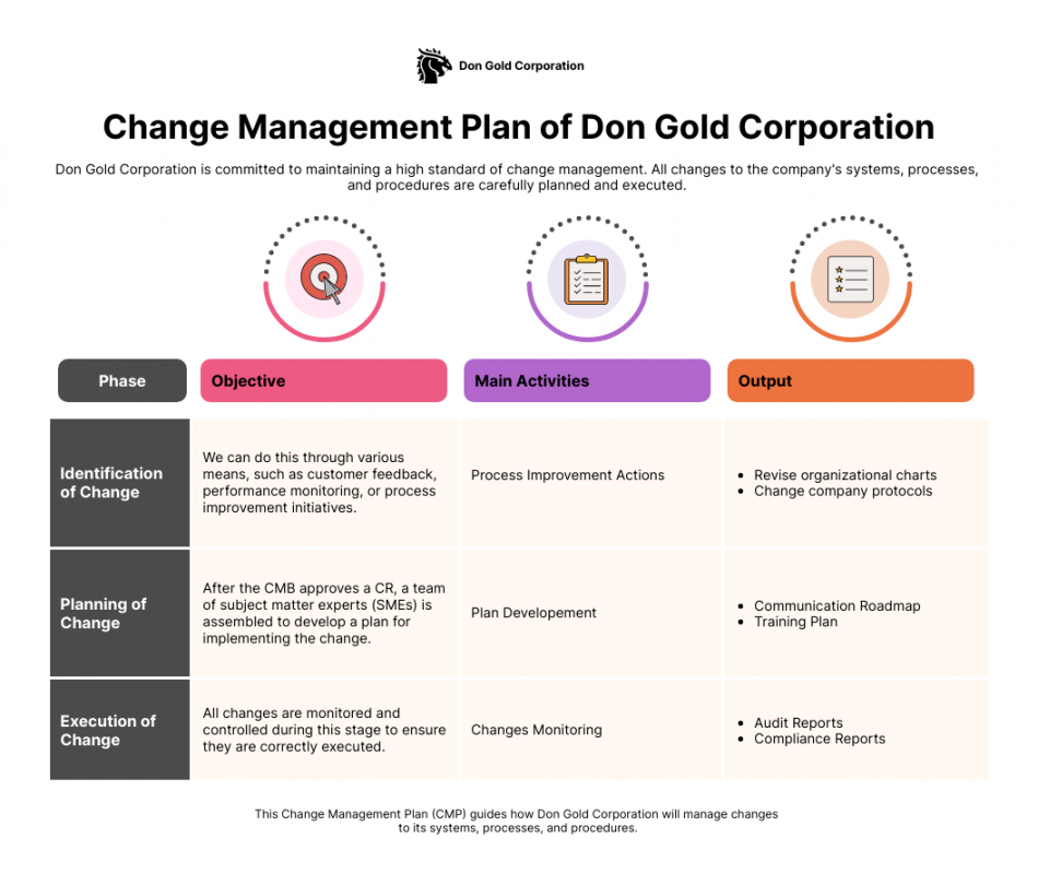 Change Management Communication Plan Template - Venngage