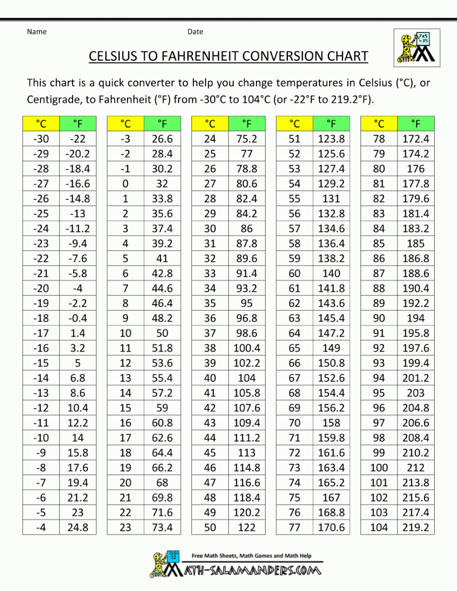 Celsius to Fahrenheit Conversion Chart  Temperature conversion