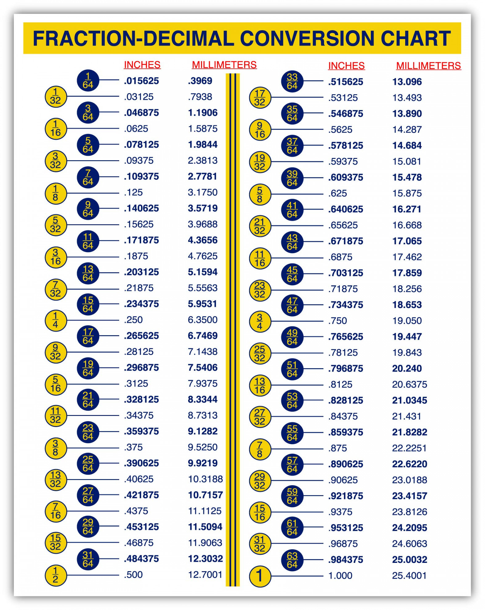 Fraction-Decimal Conversion Chart for Designers Engineers Mechanics Inches  Millimeters Sticker Decal (