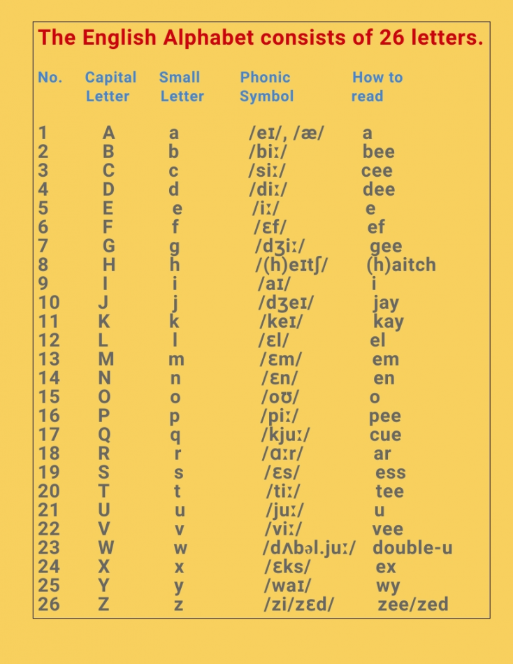 Phonetic Alphabet - English Grammar - School Lead  Learn english