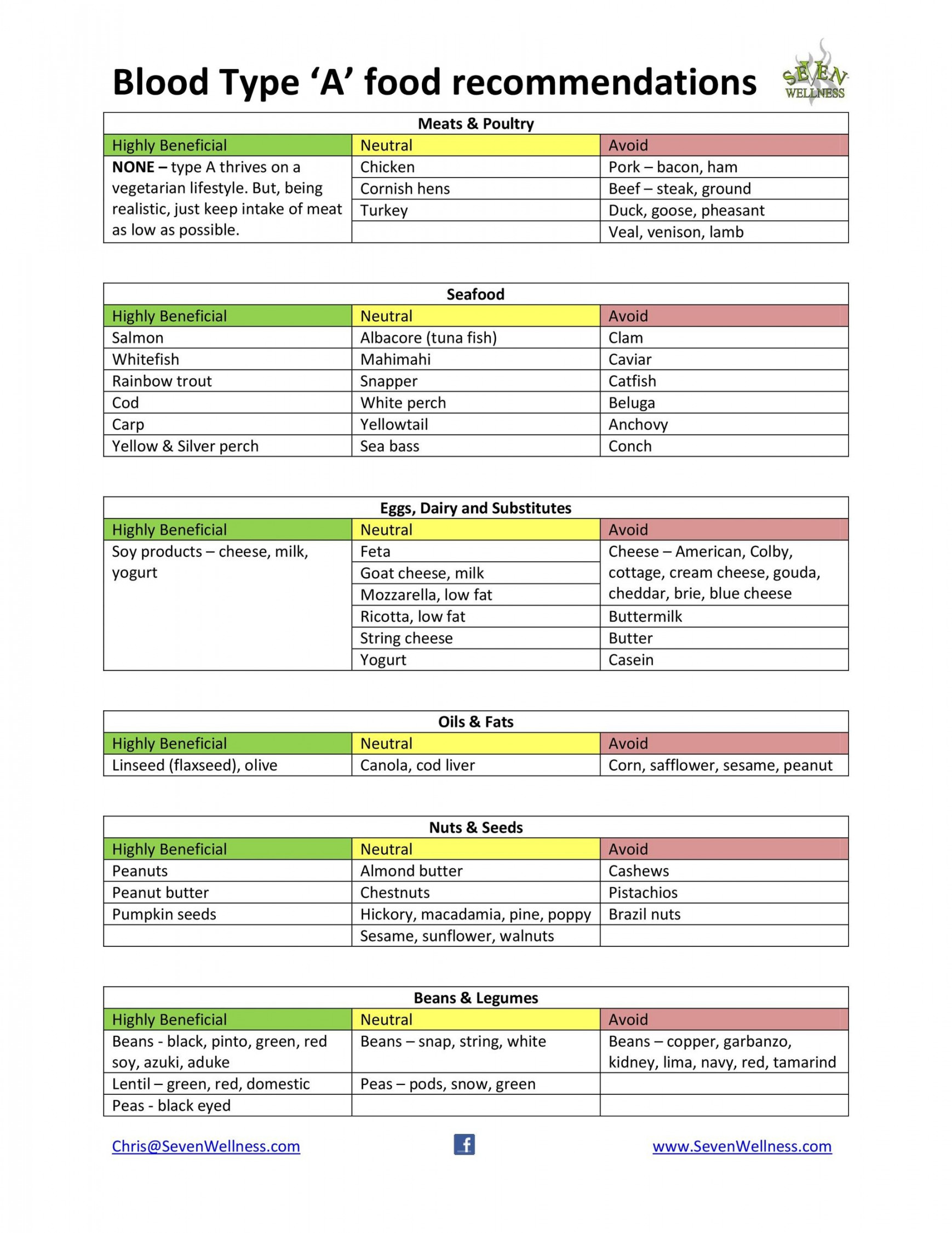 + Blood Type Diet Charts & Printable Tables ᐅ TemplateLab