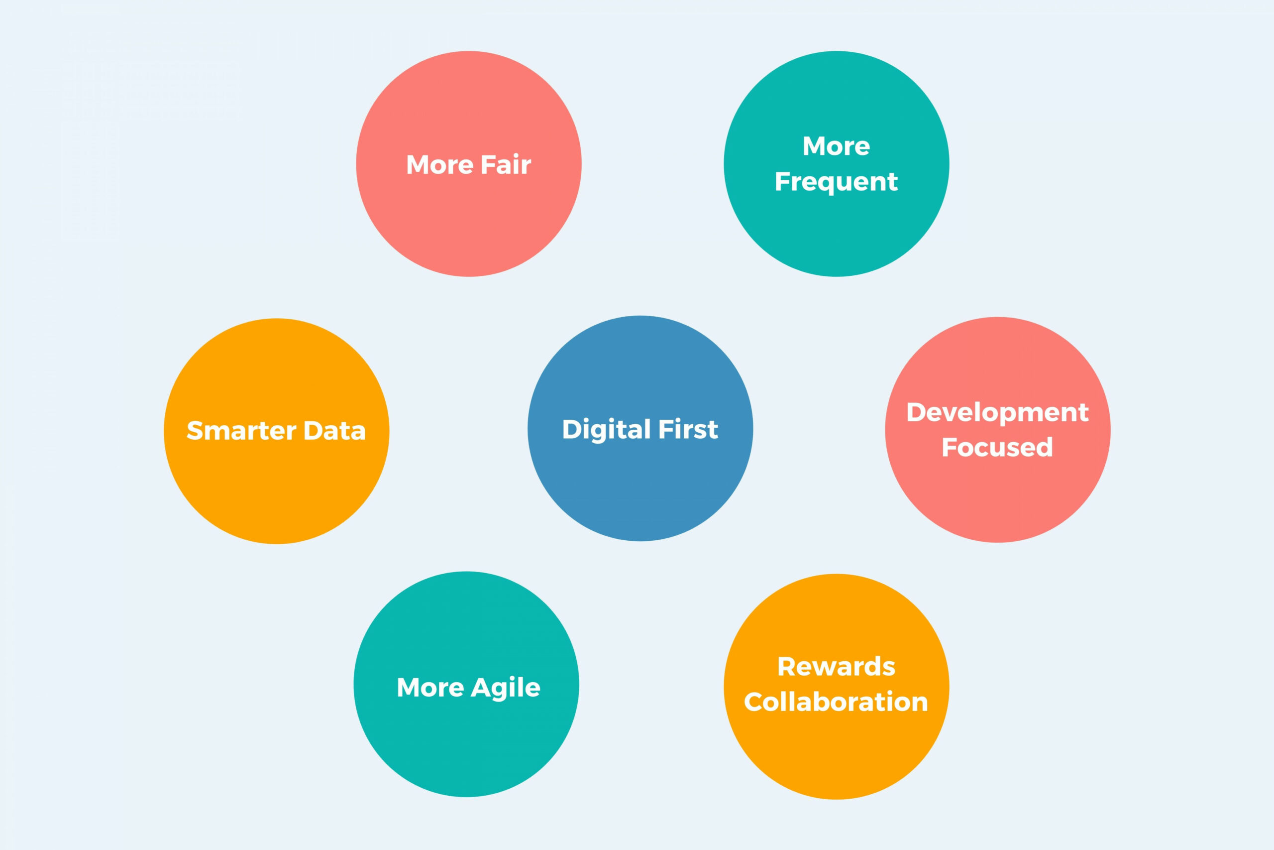 Designing a Modern Performance Management System: Examples & Models