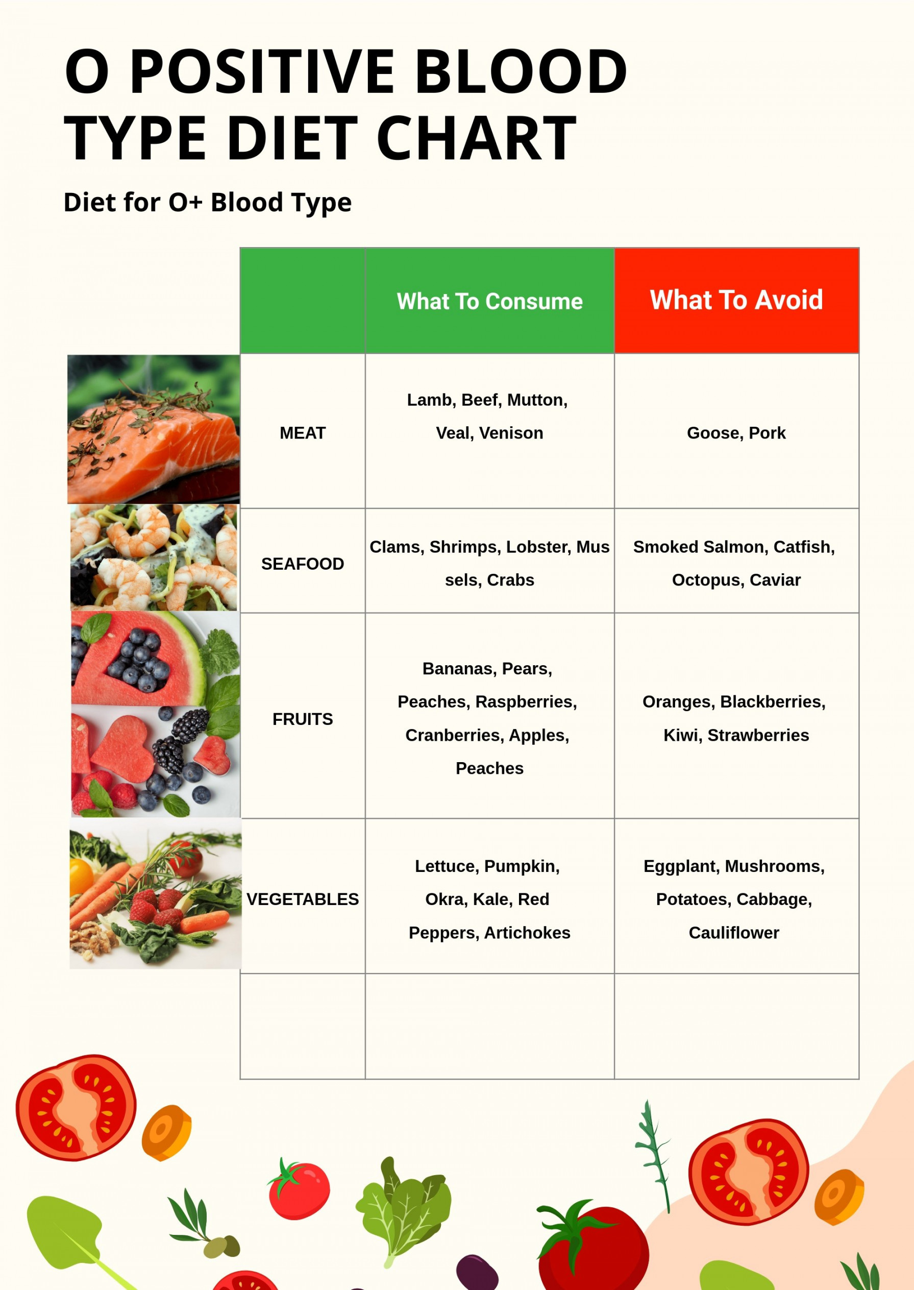 Free O Positive Blood Type Diet Chart - Download in PDF