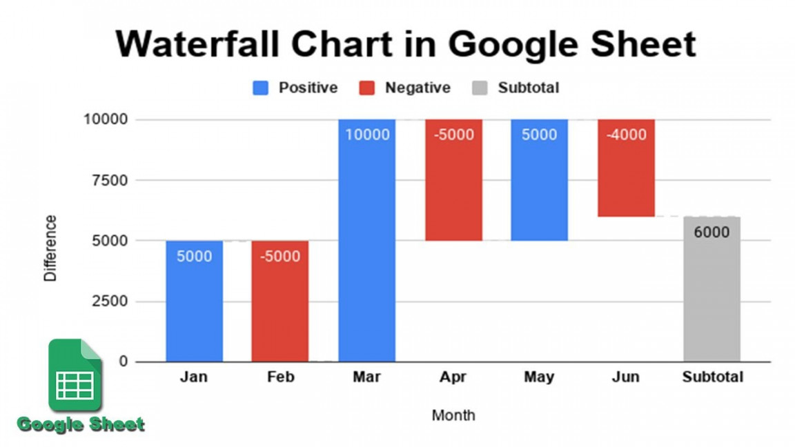 How to Build a Waterfall chart to using data in google sheets