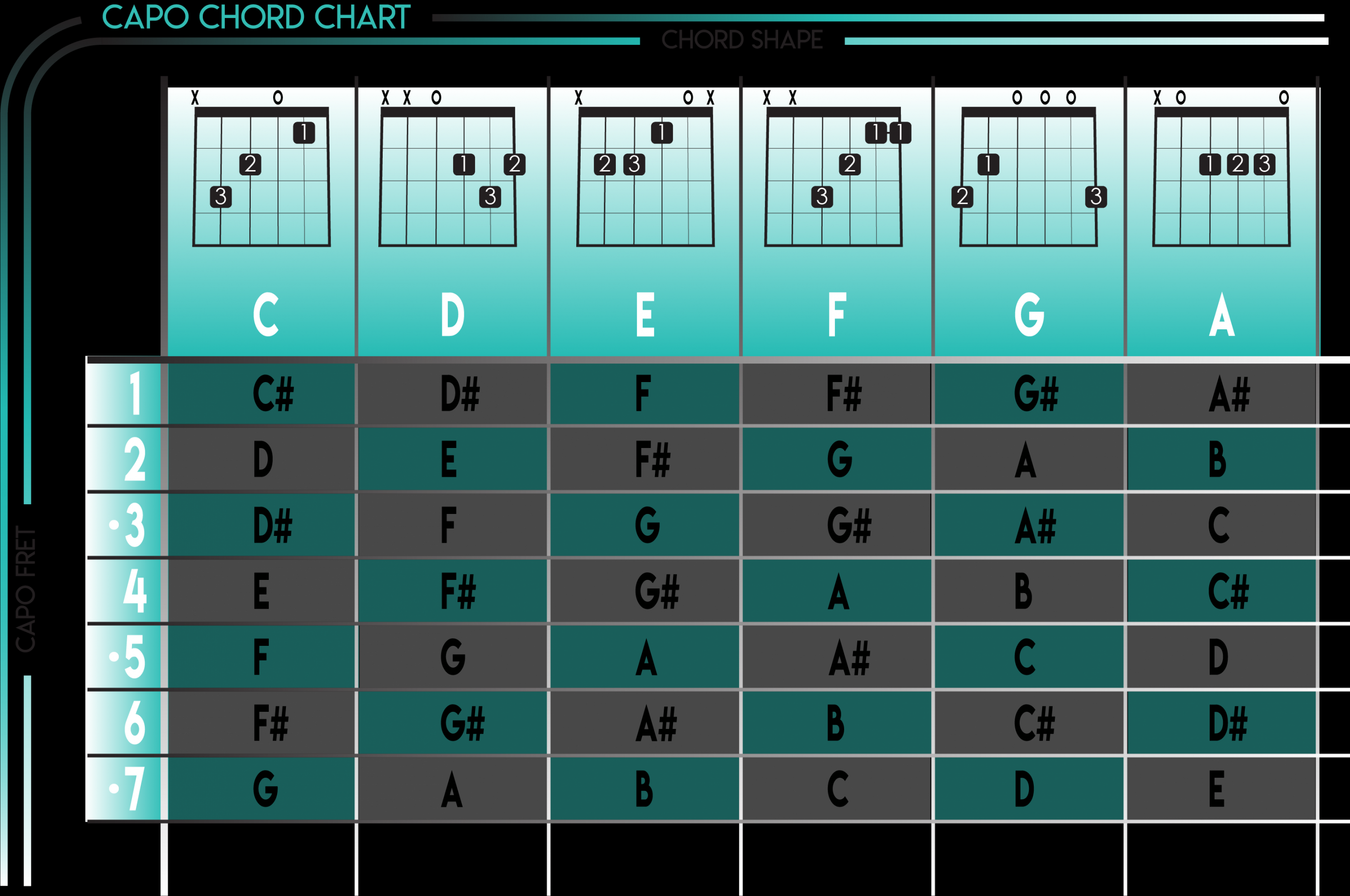 How To Use a Guitar Capo Chart