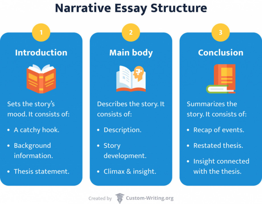 How to Write a Narrative Essay Outline: Example & Narrative Essay