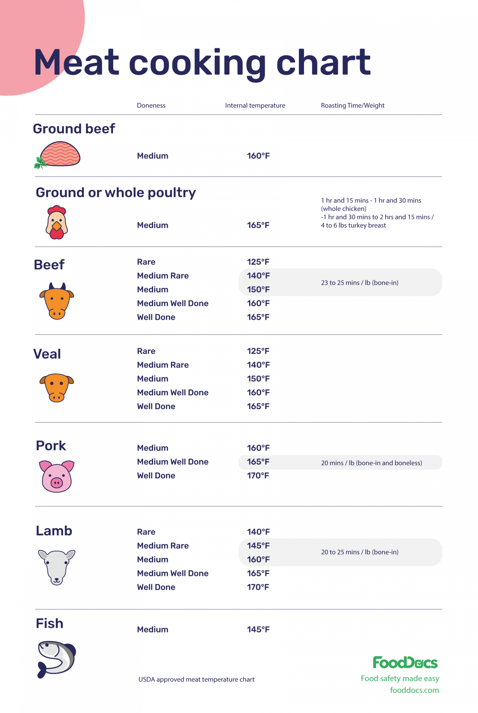 Meat Cooking Chart  Download Free Poster