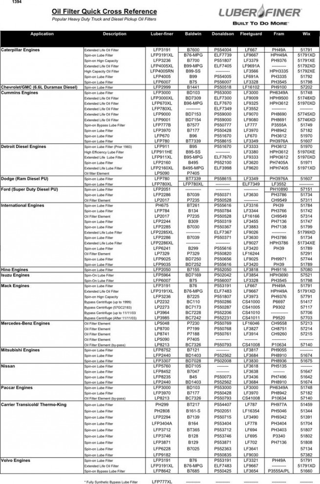 Oil Filter Quick Cross Reference  Reference chart, Cross