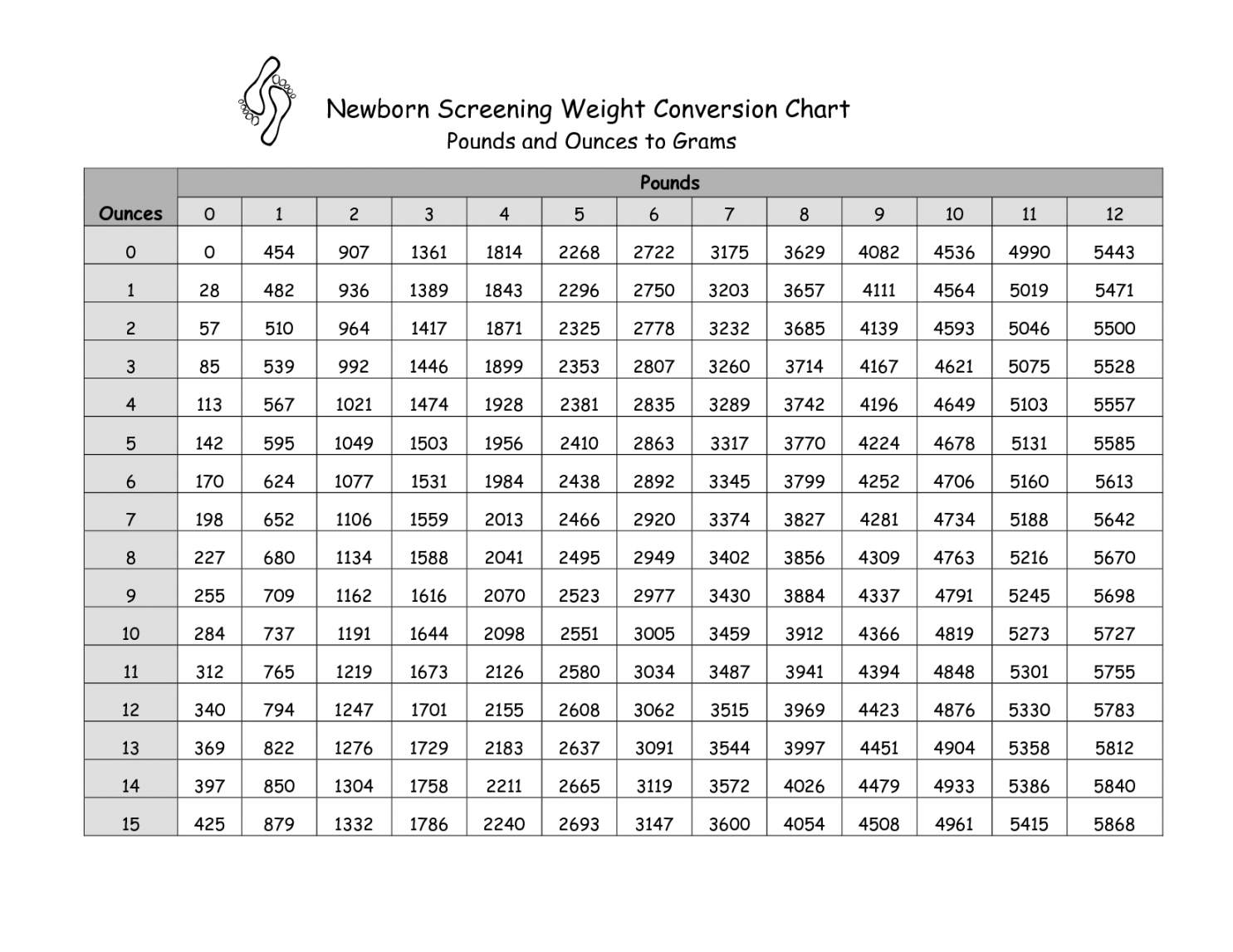 Pounds to grams conversion chart  Weight conversion chart, Gram