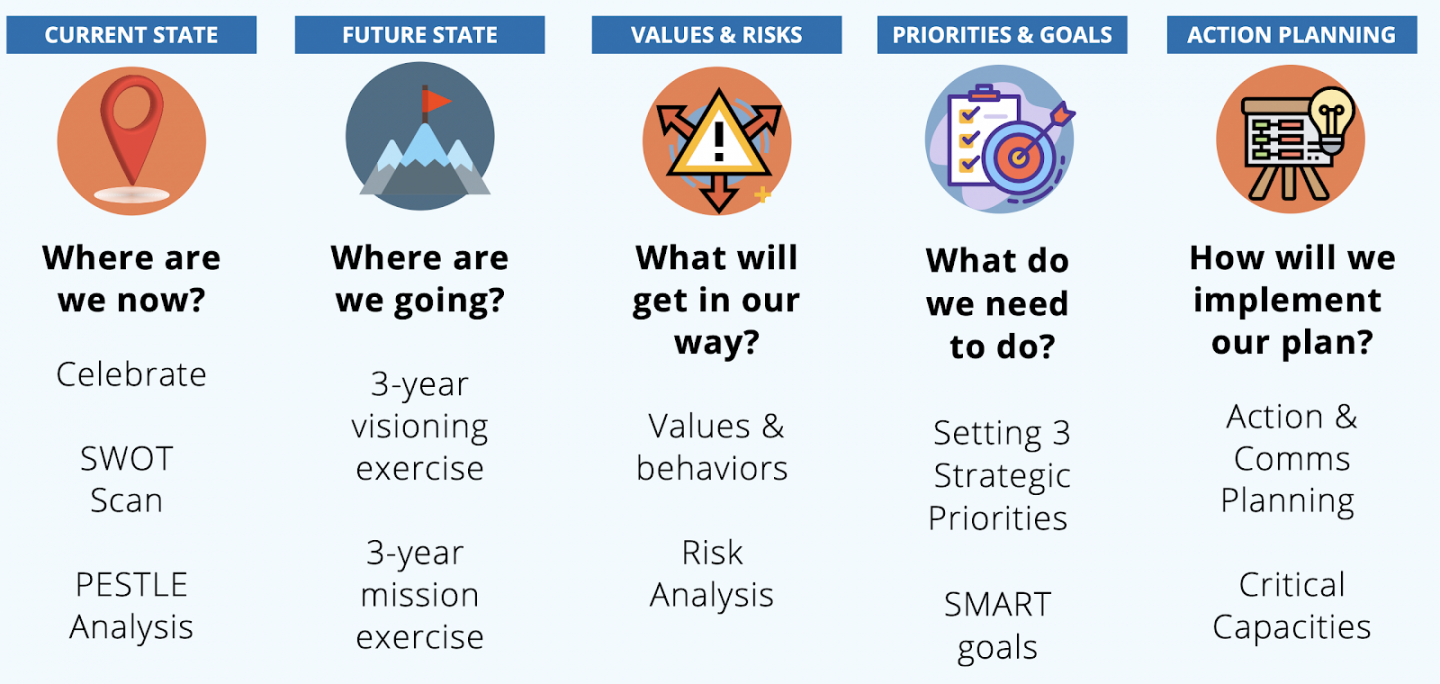 Sample strategic planning agenda  strategic planning process