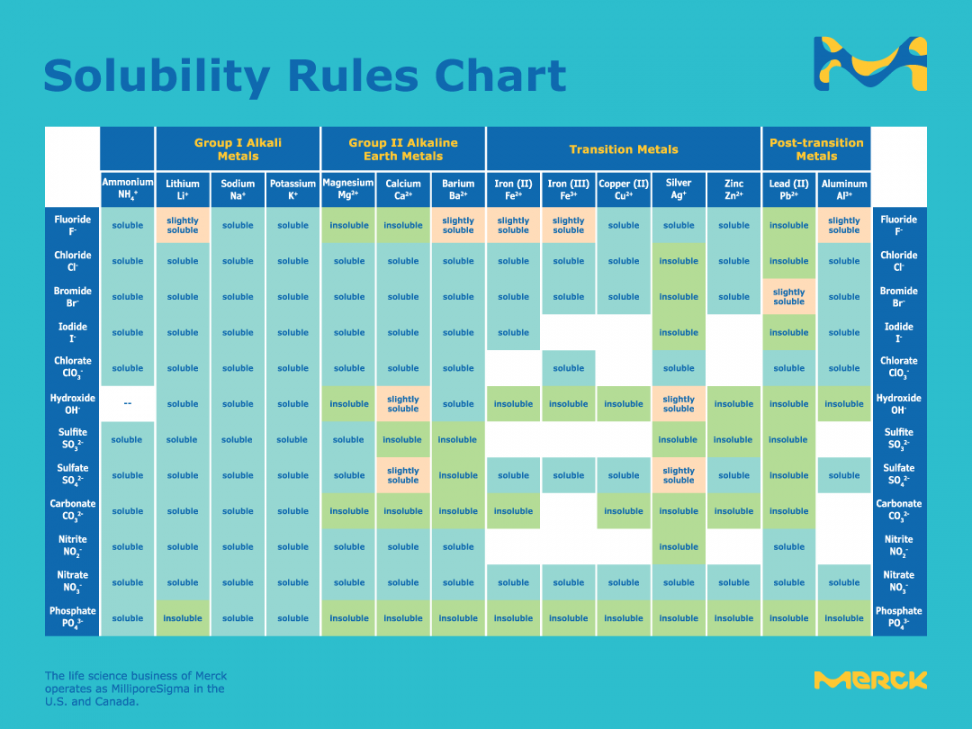 Solubility Rules  Solubility of Common Ionic Compounds