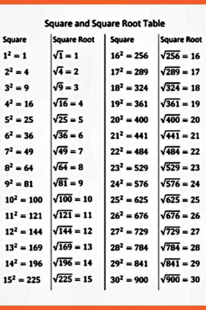 Square Root Table  Root table, Square roots, Math notes