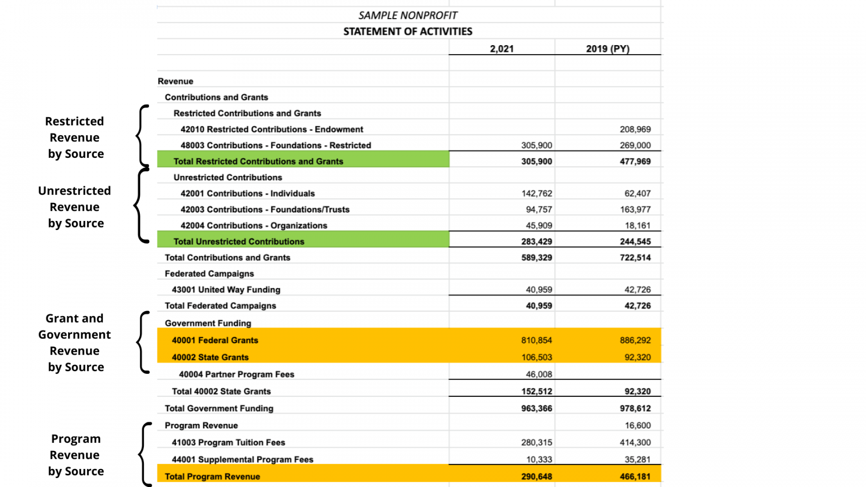 Statement of Activities: Reading a Nonprofit Income Statement