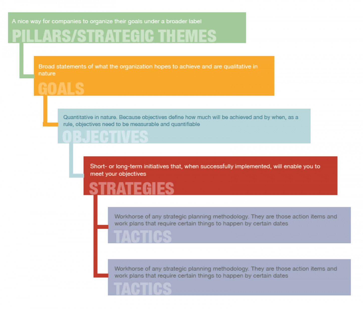 Strategic Planning Example  The -Level Strategic Plan Hierarchy