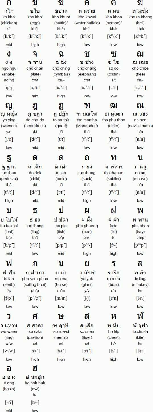 Thai language and alphabet