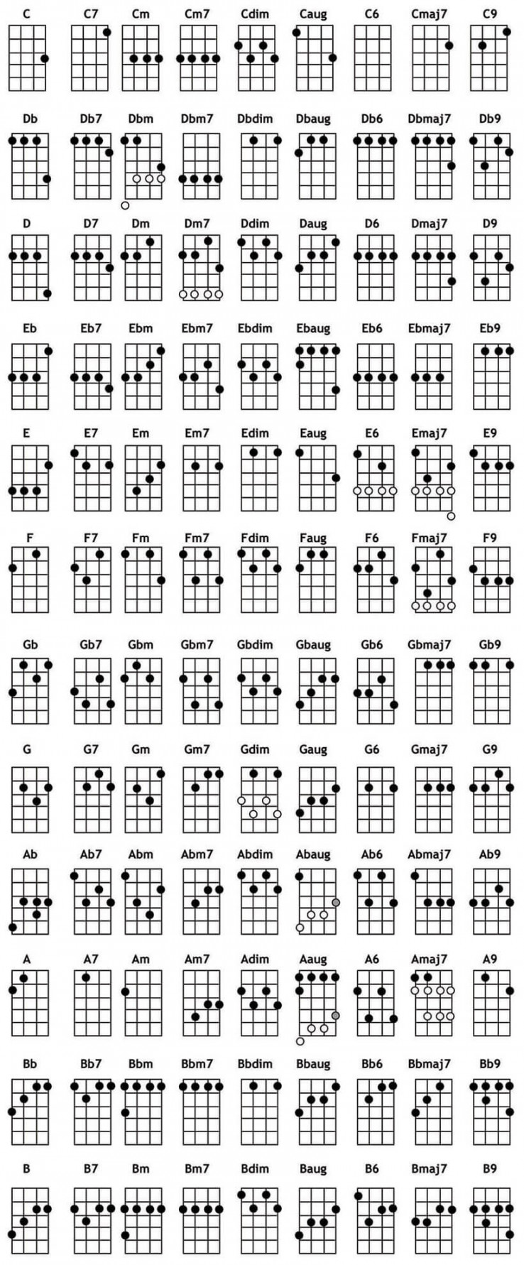 Ukelele Chord Chart - TrueFire