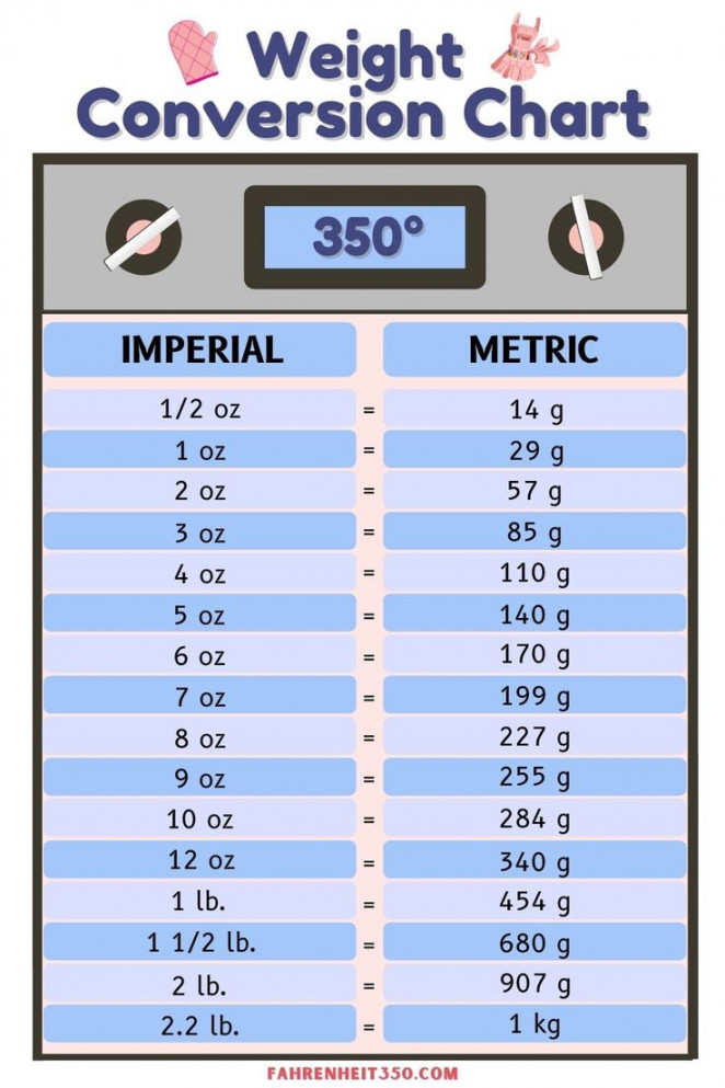 Weight Measurement Conversions  Baking conversion chart, Recipe