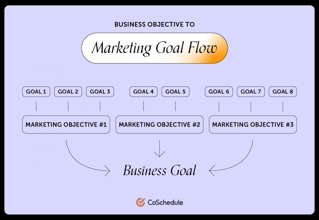 What Are Business Goals? Definitions, Examples, & How To