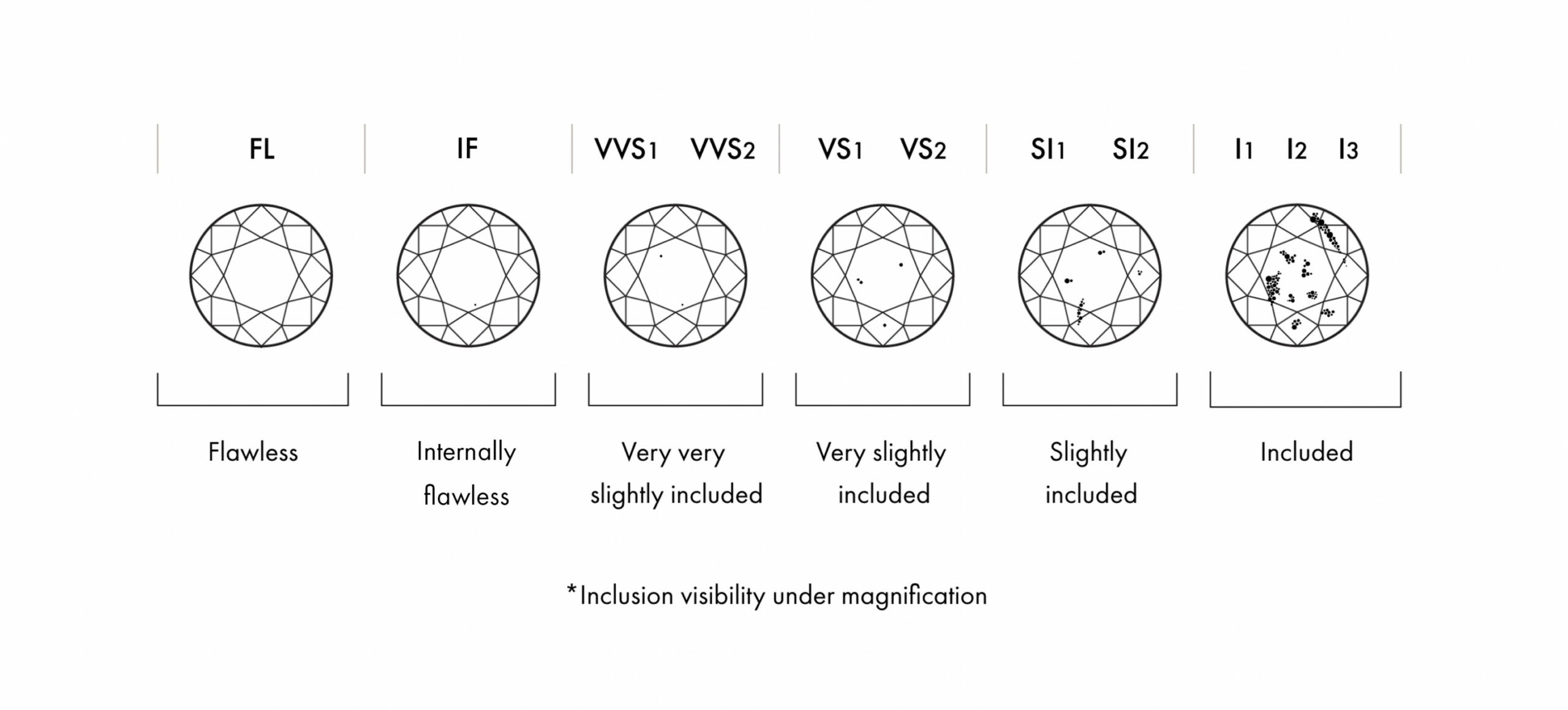 What is A Diamond Clarity Chart?