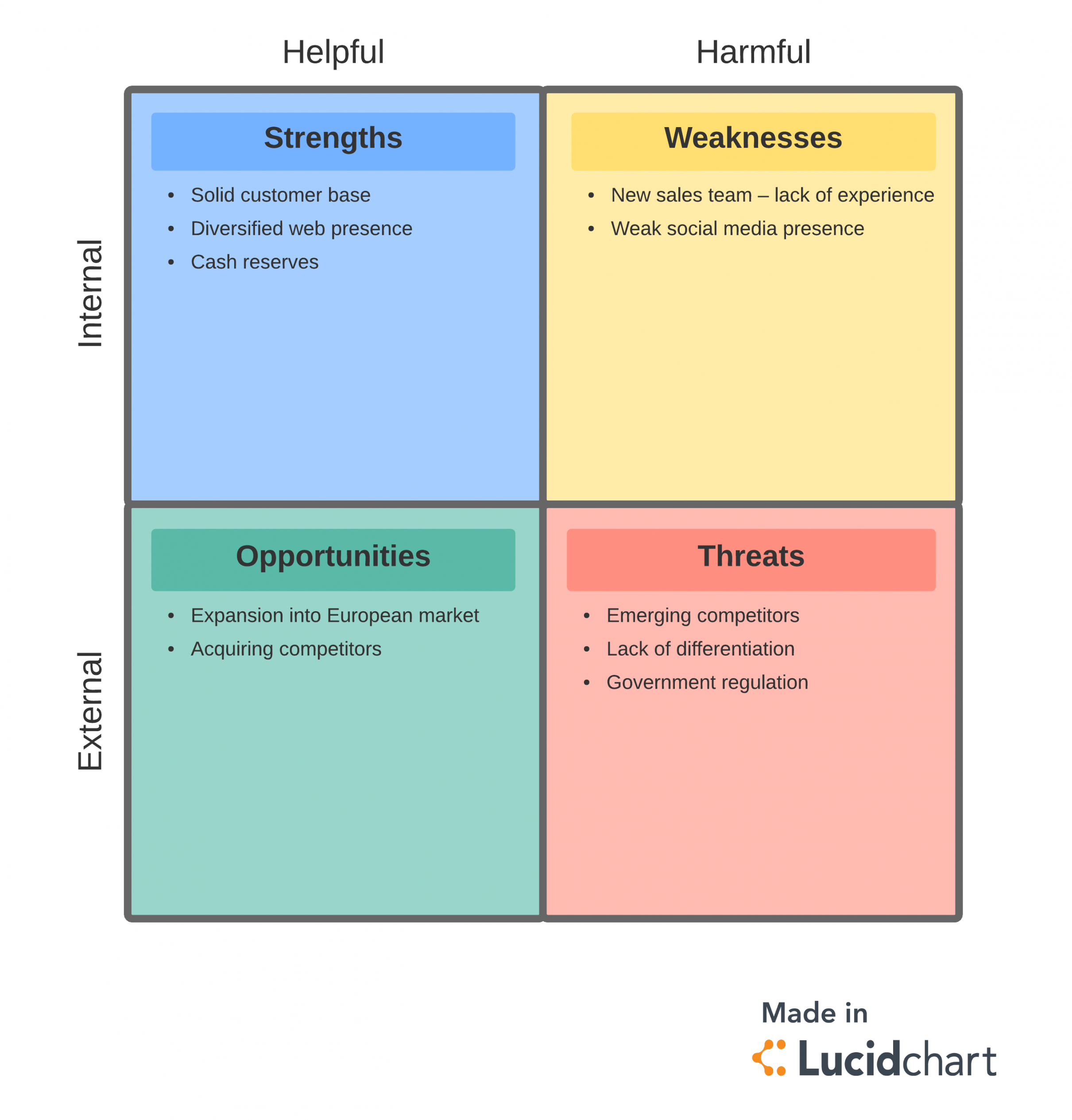 What Is Gap Analysis  Lucidchart Blog