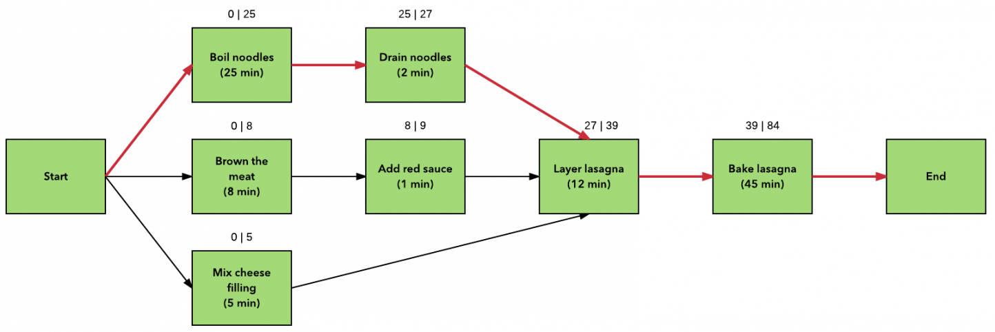 What Your Boss Would Like to Know About Project Network Diagrams