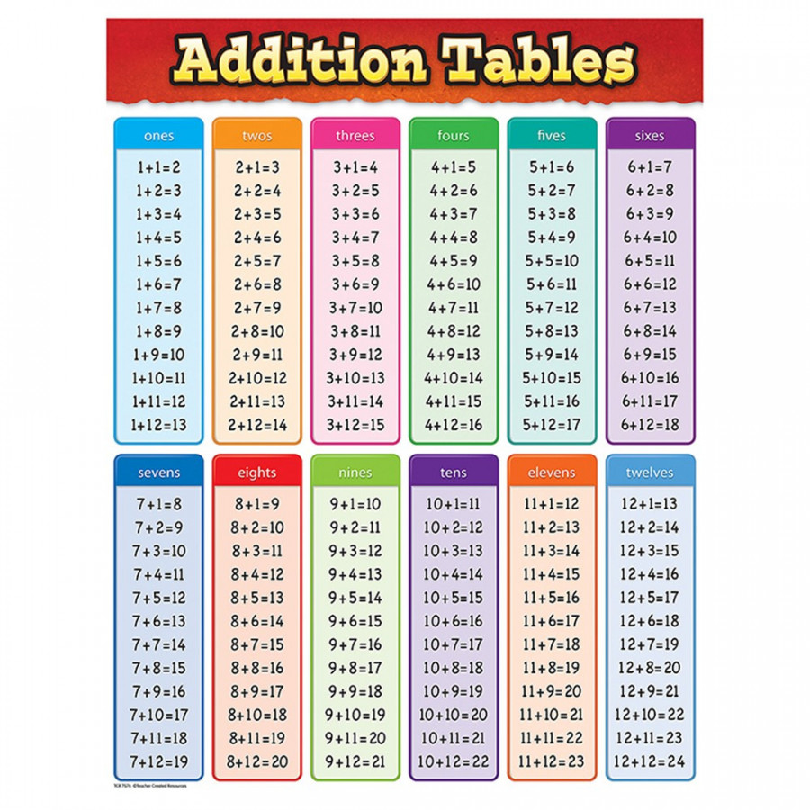 Addition Tables Chart - TCR  Teacher Created Resources  Math