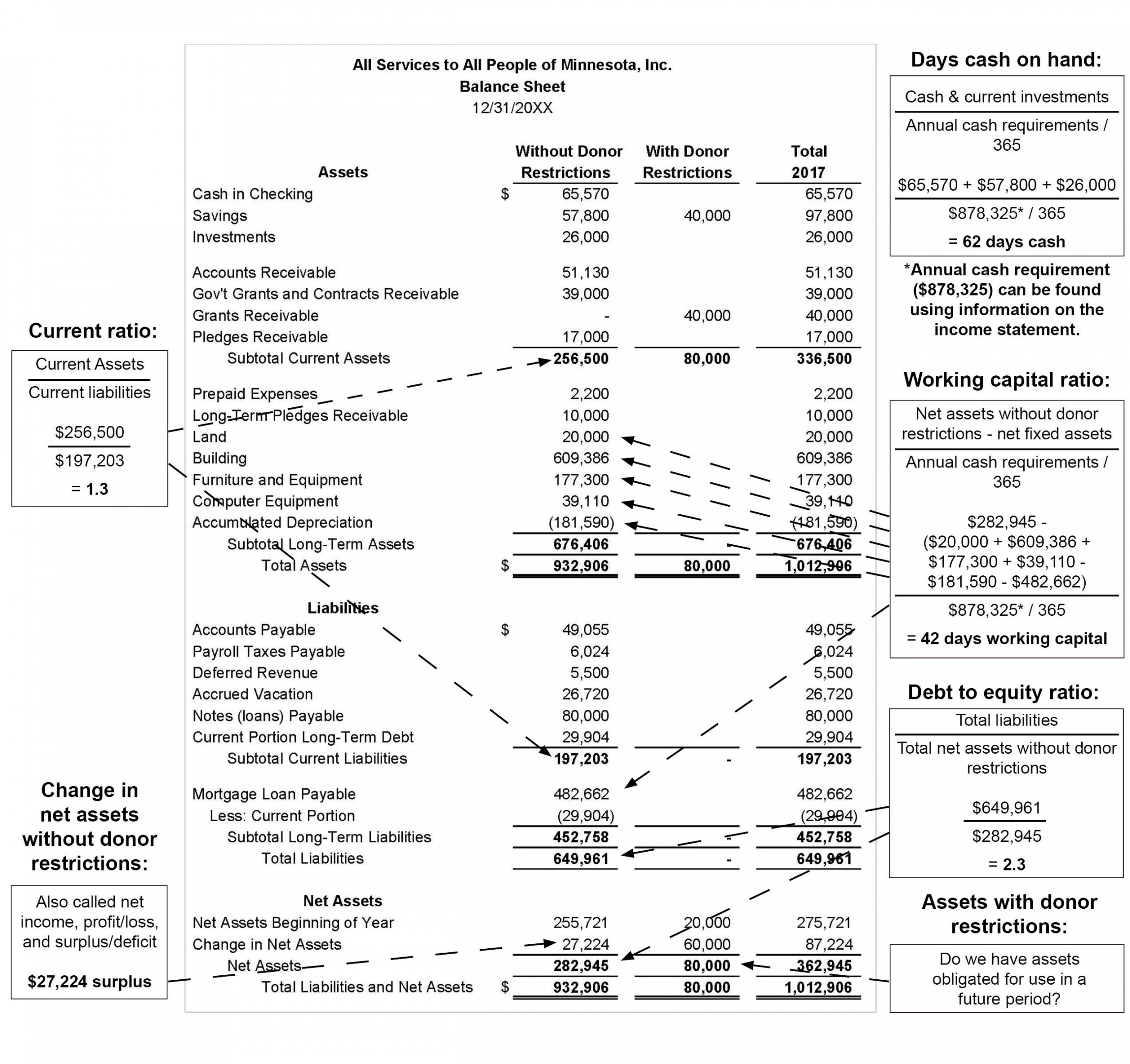 Balance Sheet Cheat Sheet - Propel Nonprofits