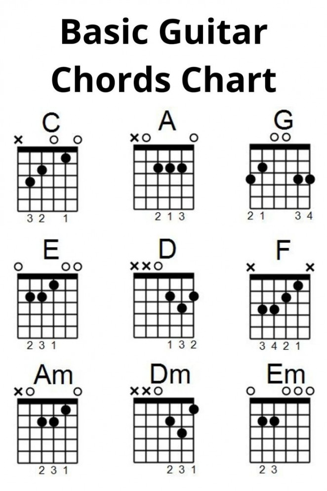 Basic Guitar Chords Chart  Basic guitar chords chart, Guitar