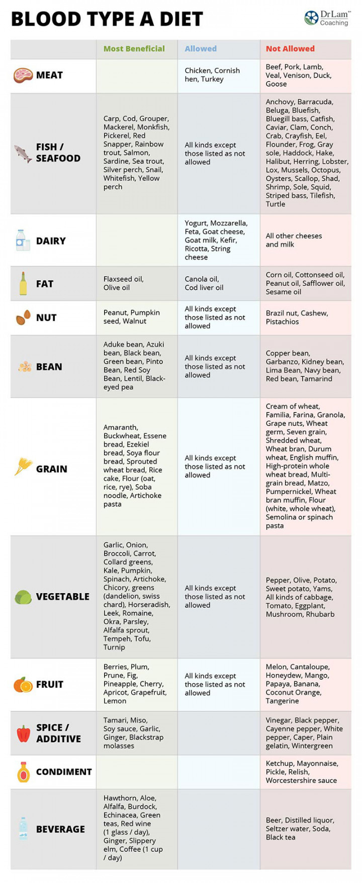 Blood Type Diet Chart - Blood Type A Foods to Avoid and Foods to Eat