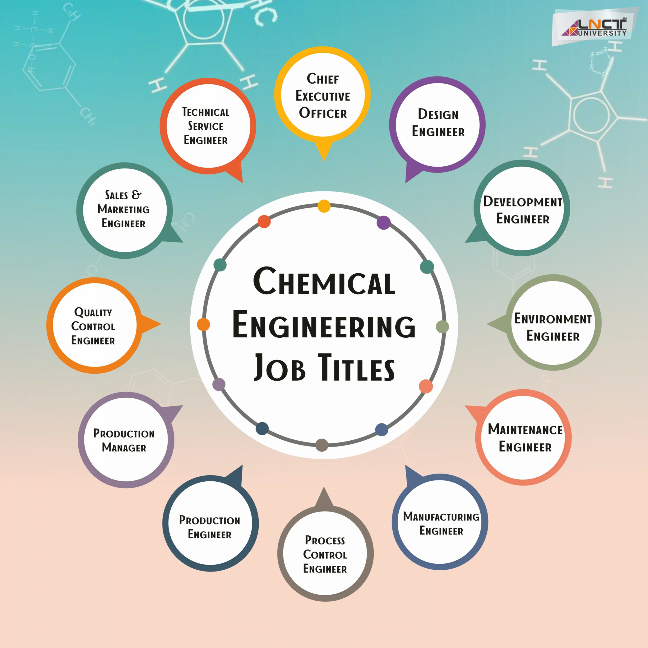 Chemical Engineering By   LNCT Group