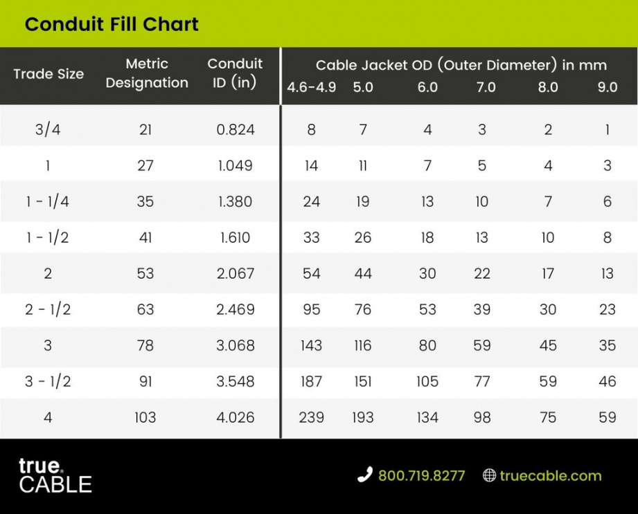 Conduit Fill Chart for Ethernet and Coaxial Cable