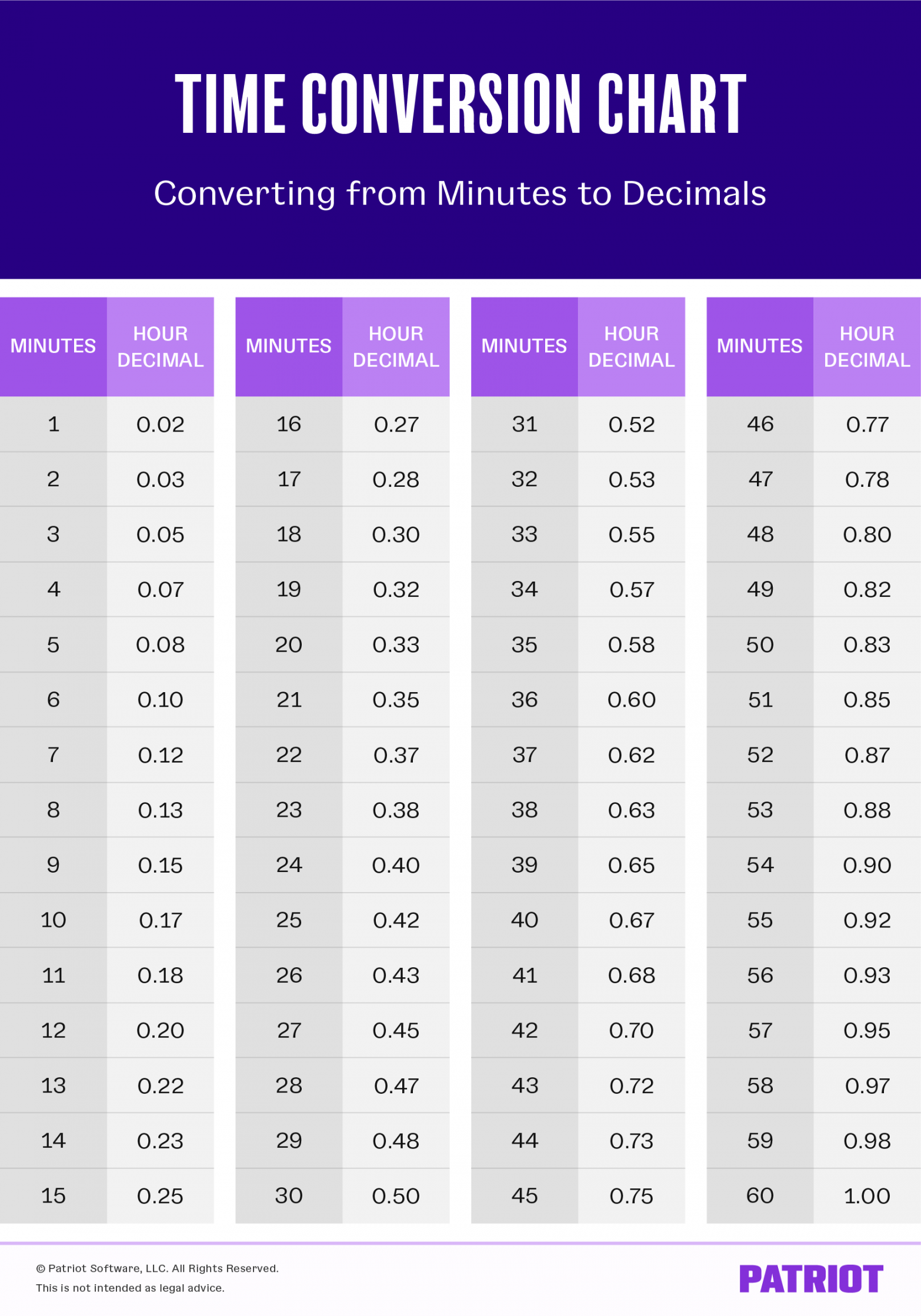 Convert Minutes to Decimals Chart for Patriot Payroll