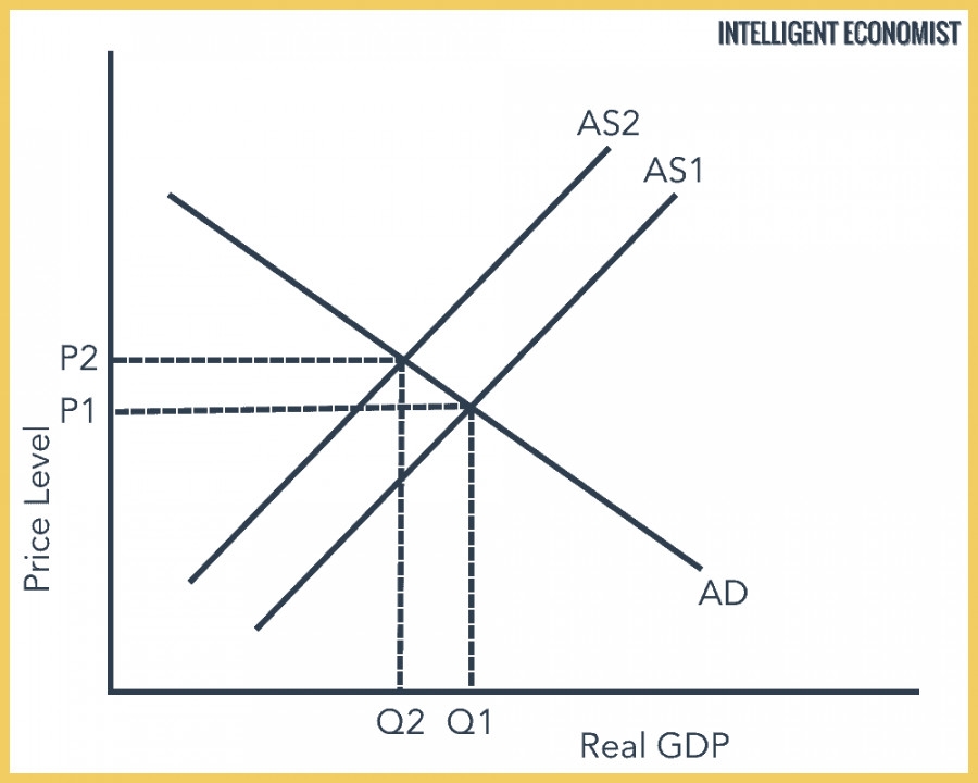 Cost-Push Inflation  Intelligent Economist