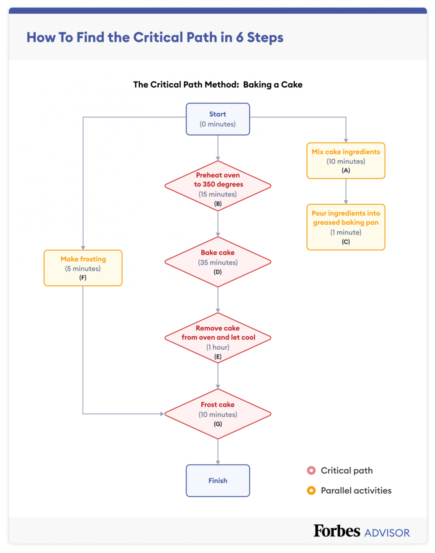 Critical Path Method (CPM): The Ultimate Guide – Forbes Advisor