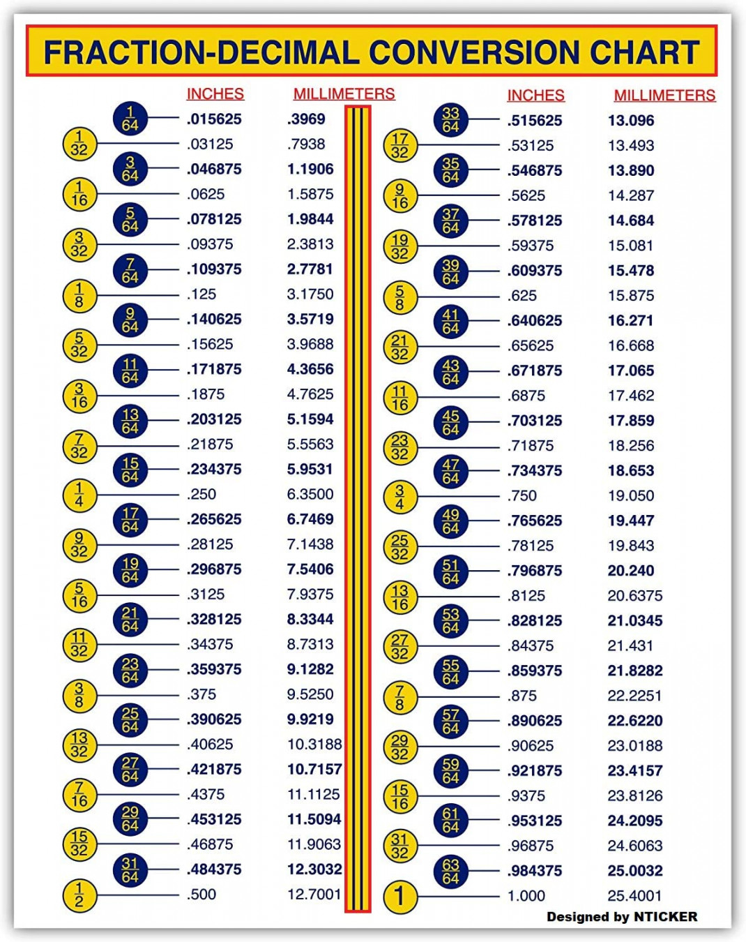 Fraction-Decimal Conversion Chart -  x  inches Decal, Inches to  Millimeters