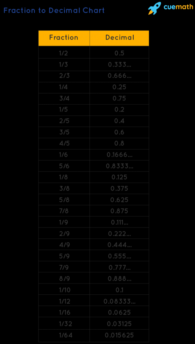 Fraction to Decimal Chart - Uses, Conversion, Examples