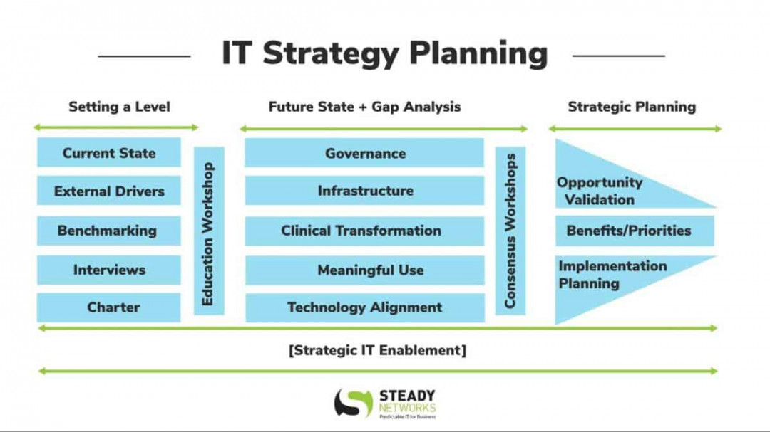 How to Create an IT Strategy Plan (Examples and Insights)  Steady