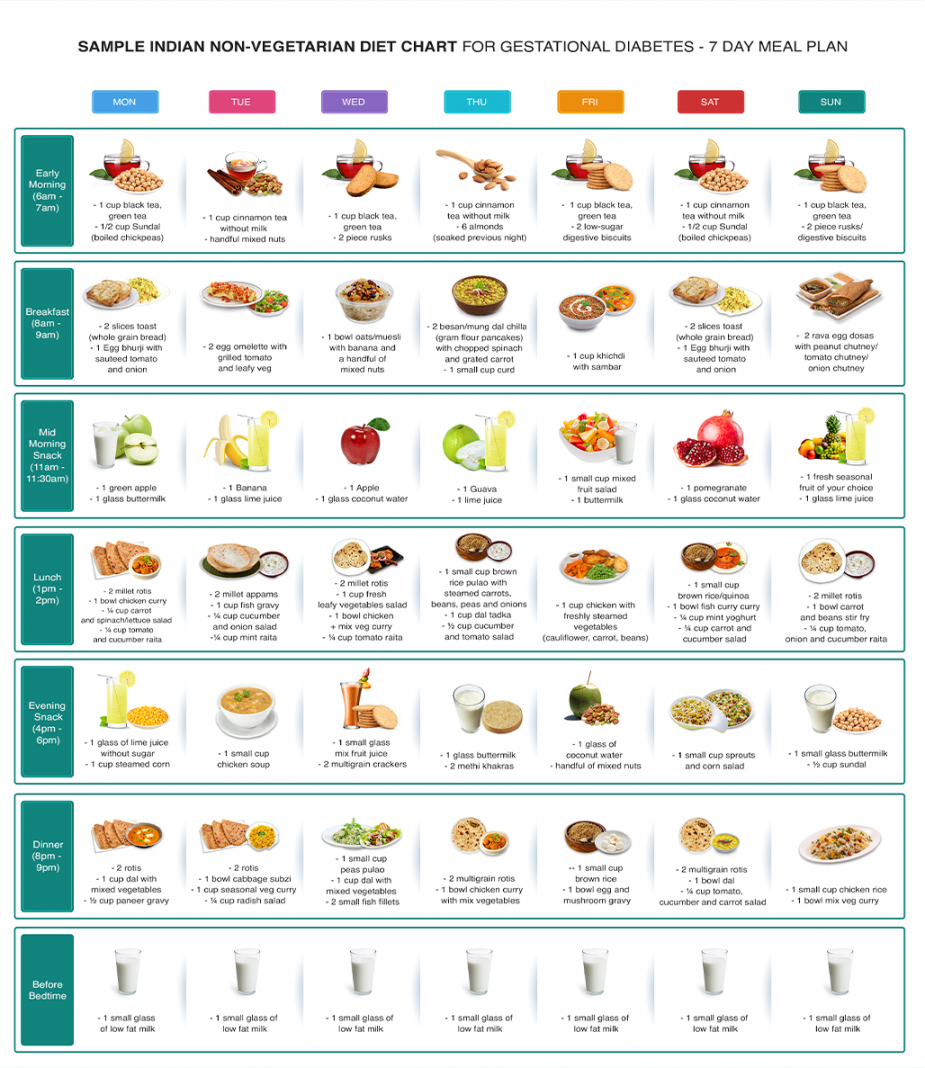 Indian Diet For Gestational Diabetes  PharmEasy