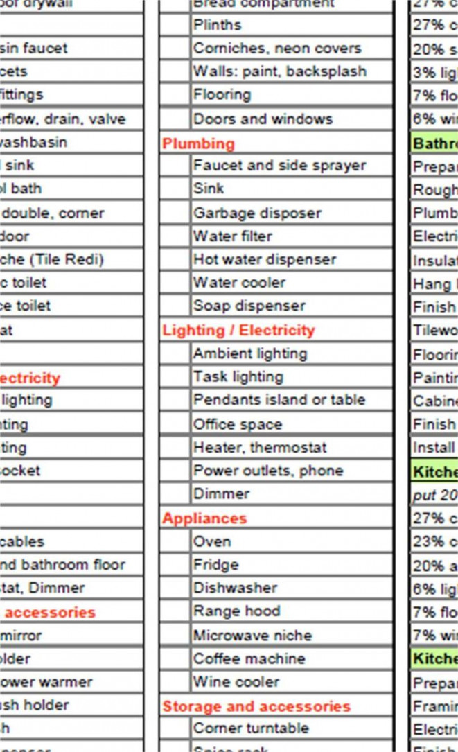 Kitchen and Bathroom Renovation Checklist a Complete List of