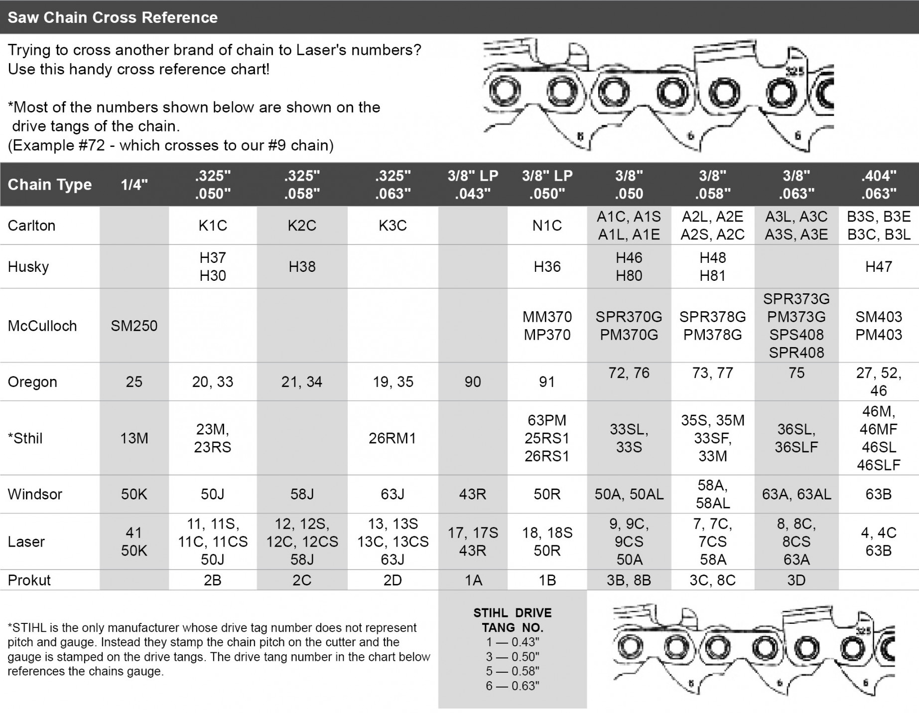 Laser Sales Online - Pitch & Gauge Reference Chart