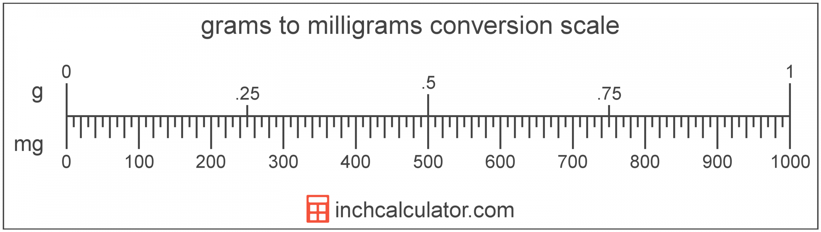 Milligrams to Grams Conversion (mg to g) - Inch Calculator