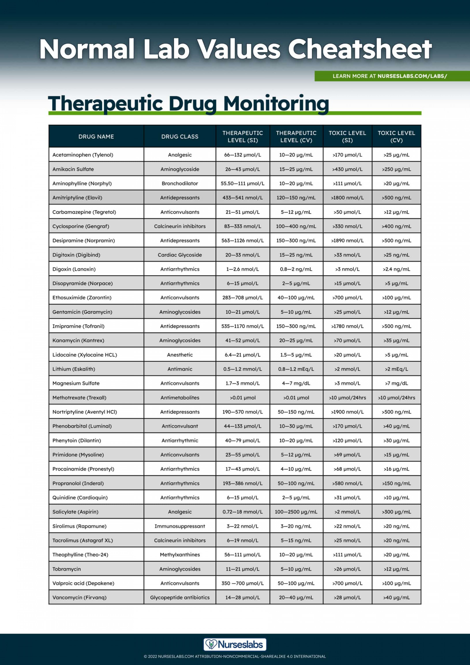 Normal Lab Values: Complete Reference Cheat Sheet () - Nurseslabs