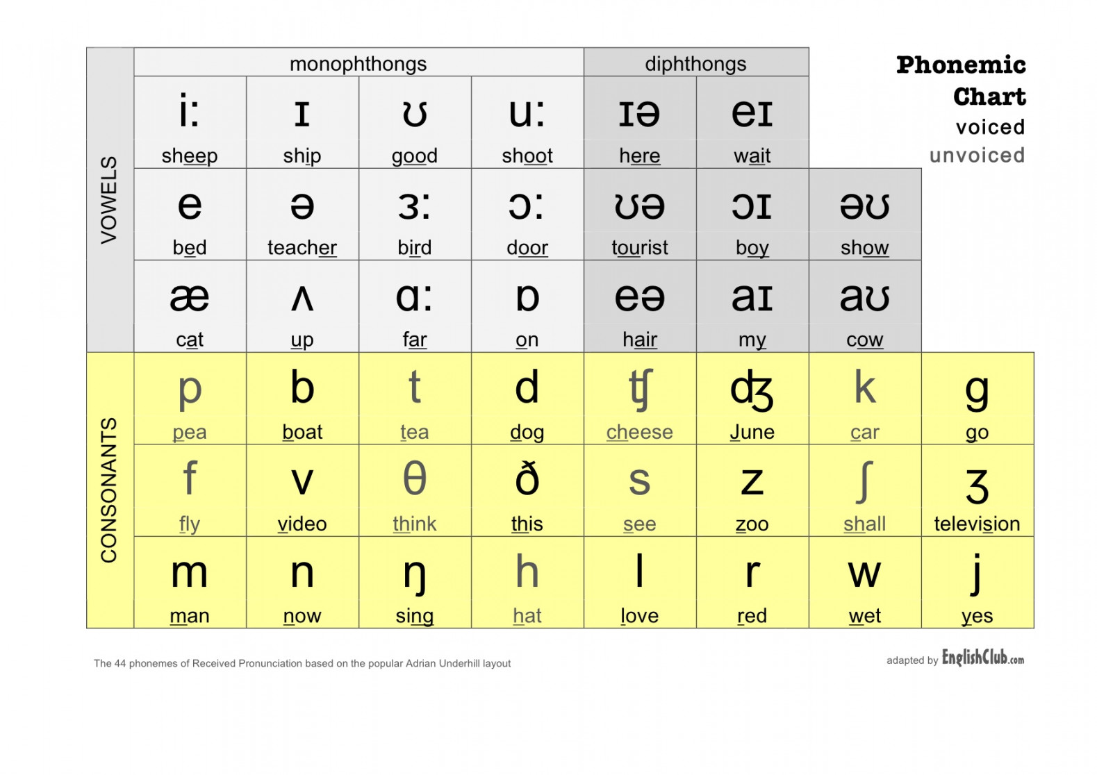 Phonemic Chart  Pronunciation  EnglishClub