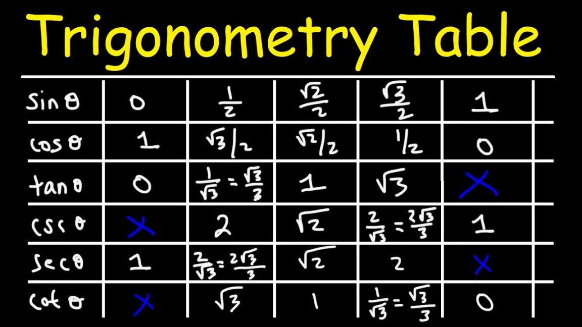 Sin Cos Tan - Trigonometry Table