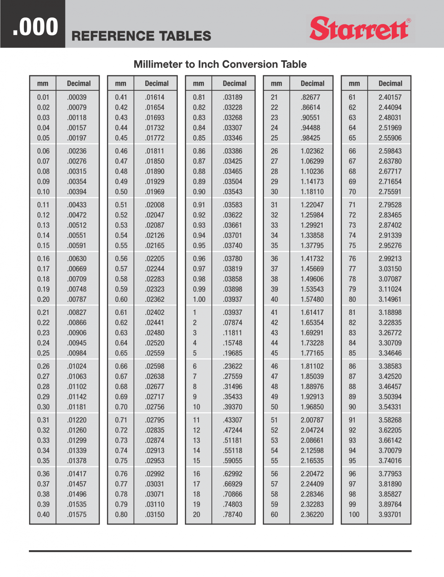 Starrett Millimeter to Inch Conversion Table  Conversion chart