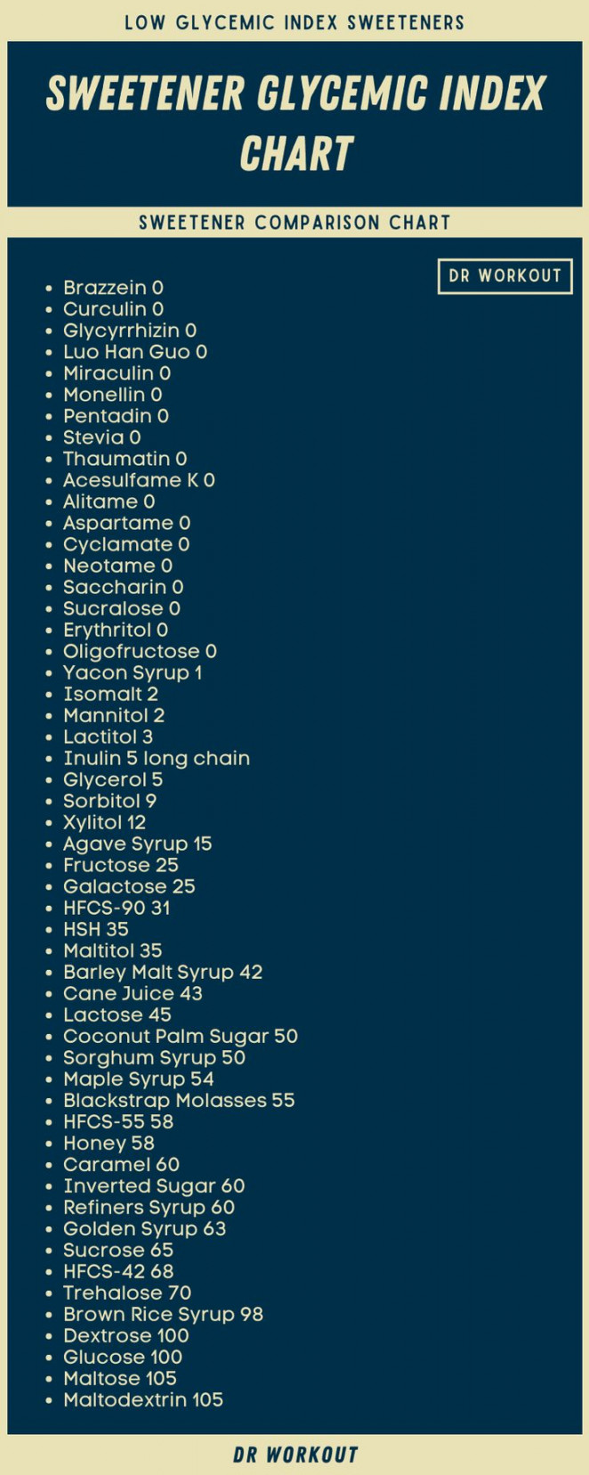 Sweetener Glycemic Index Chart  Healthy diet meal plan, Glycemic