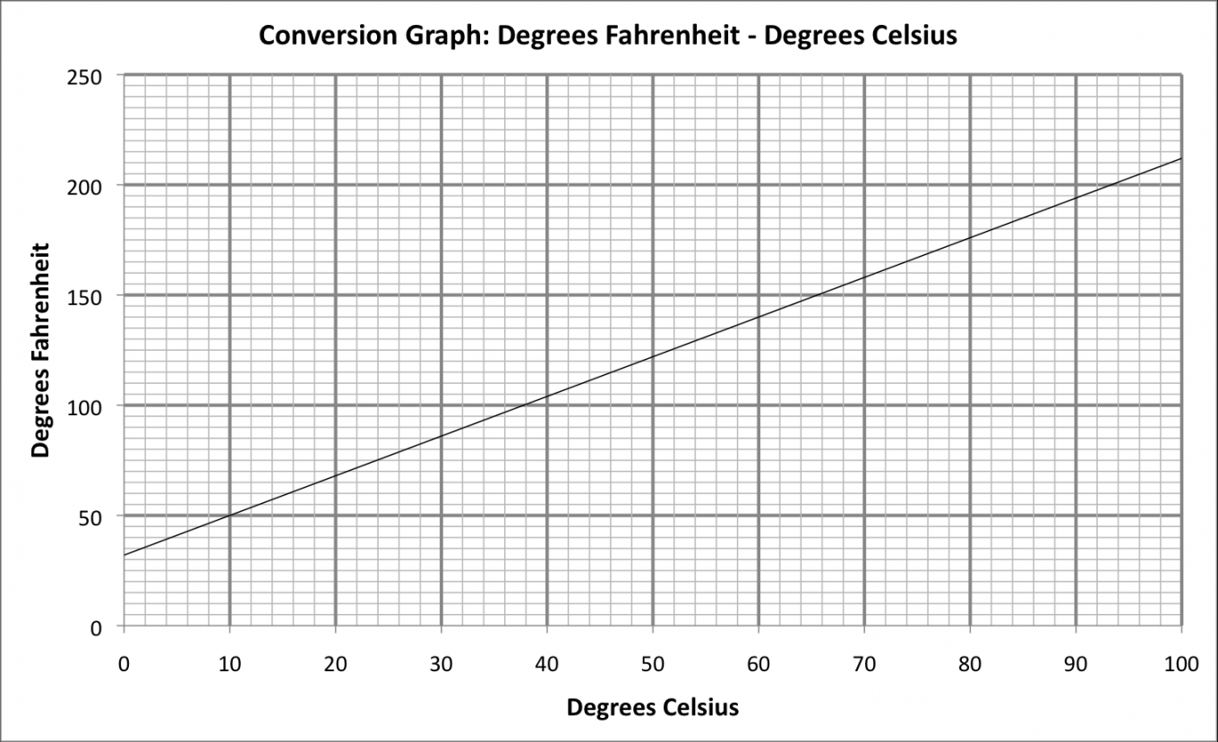 Temperature Conversion Graph - MathsClass