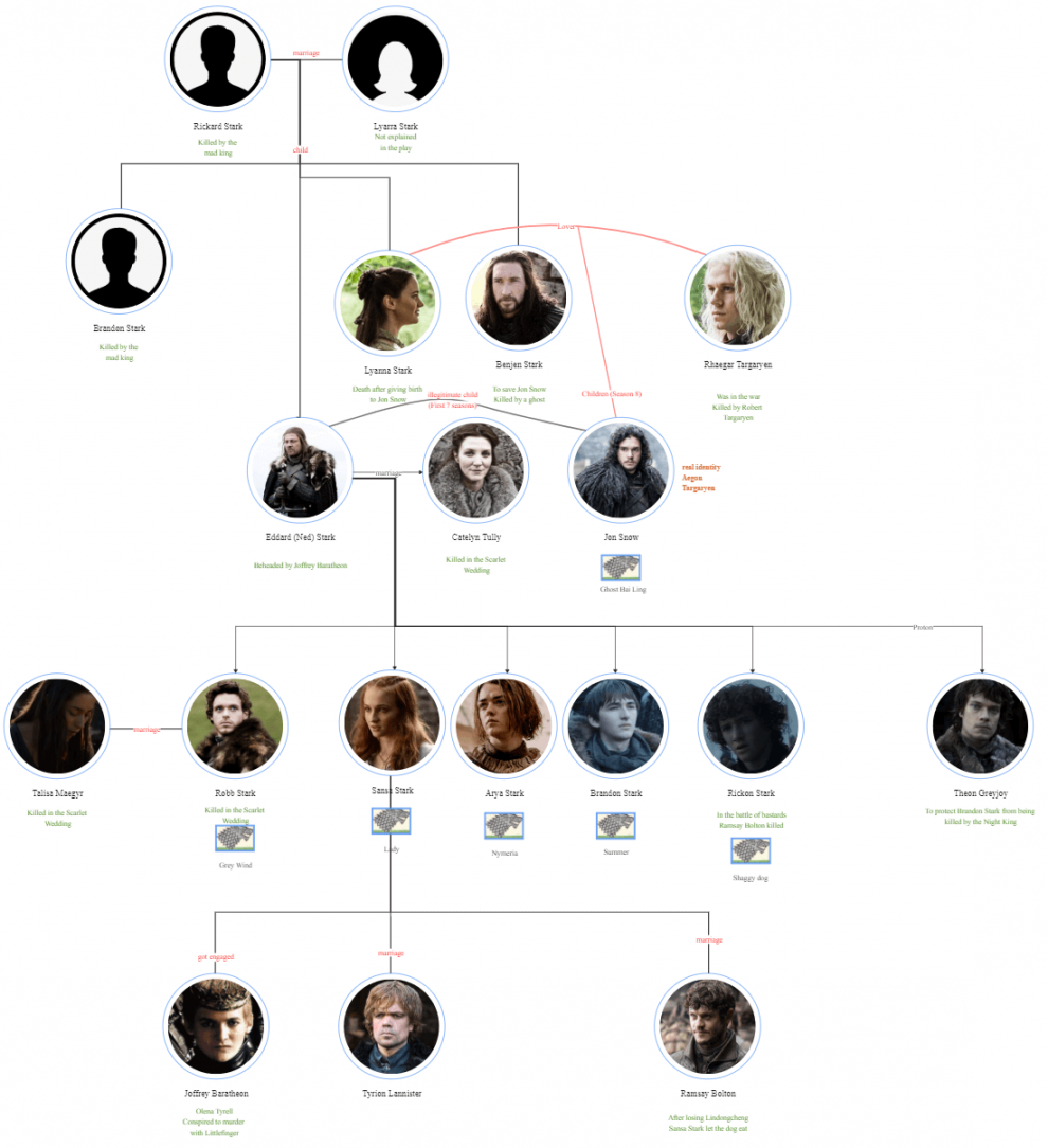 The Ultimate Game of Thrones Family Tree  EdrawMax Online