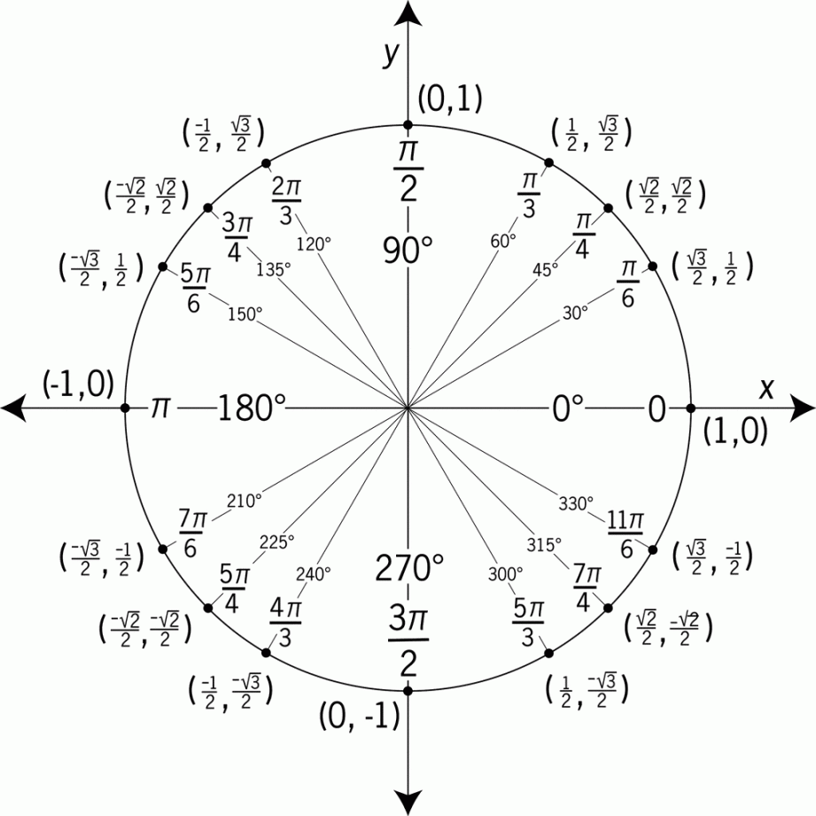 Unit Circle Labeled With Special Angles And Values  ClipArt ETC