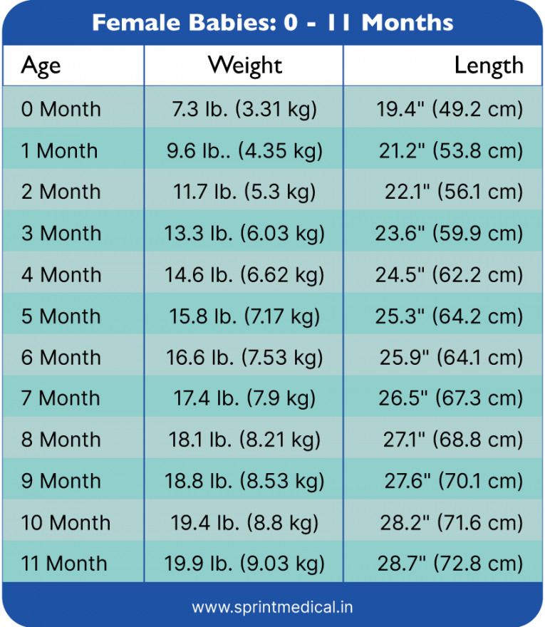 Weight Chart for Kids: Understanding Baby Weight Charts  Sprint